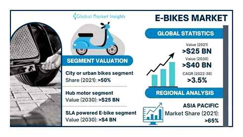 e-bike, motor, market, növekedési, trendek